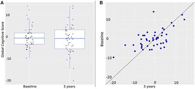 EEG Slowing and Axial Motor Impairment Are Independent Predictors of Cognitive Worsening in a Three-Year Cohort of Patients With Parkinson's Disease